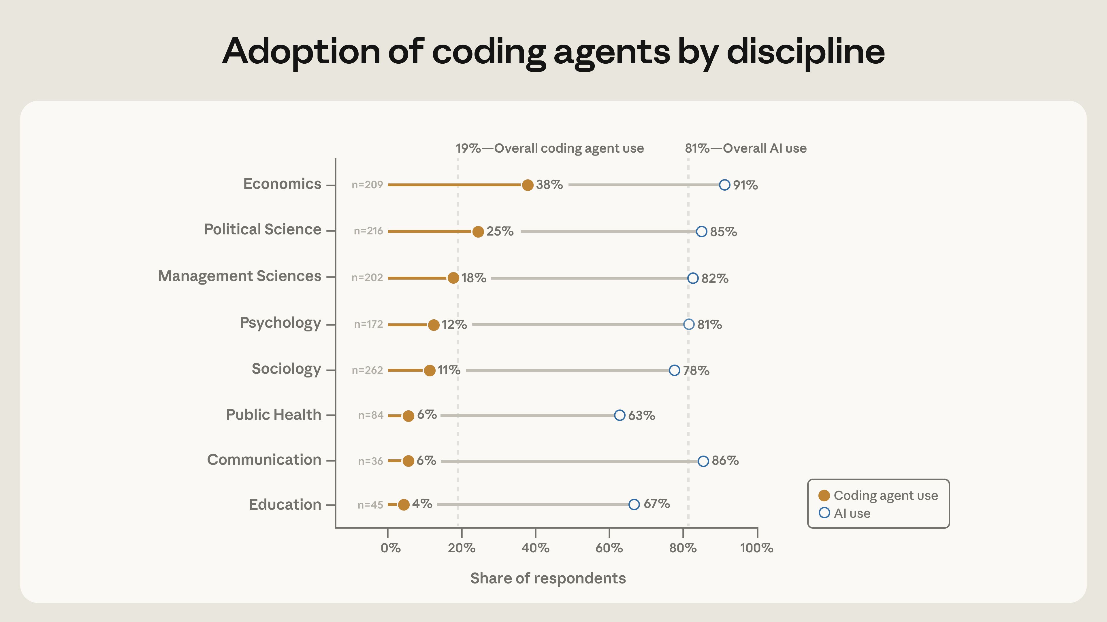 各学科 coding agent 采用率