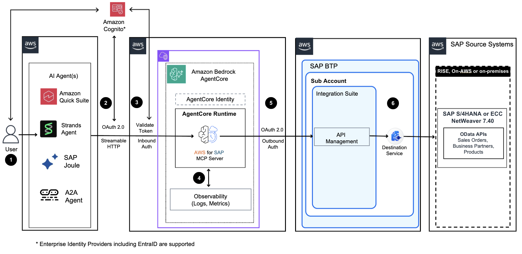 AWS for SAP MCP Server 架构图